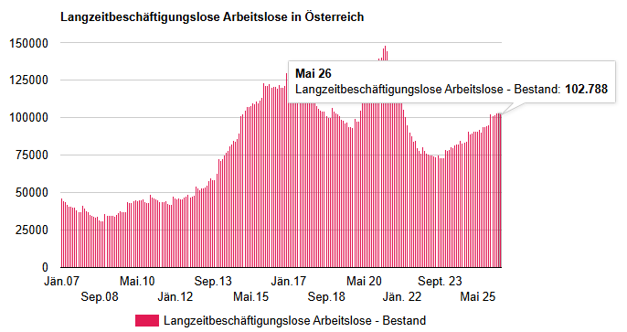 Ein Diagramm, das die Anzahl der Menschen in Österreich zeigt