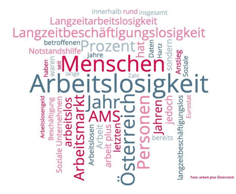 Eine Wortwolke mit dem Wort Arbeitslosigkeit in der Mitte