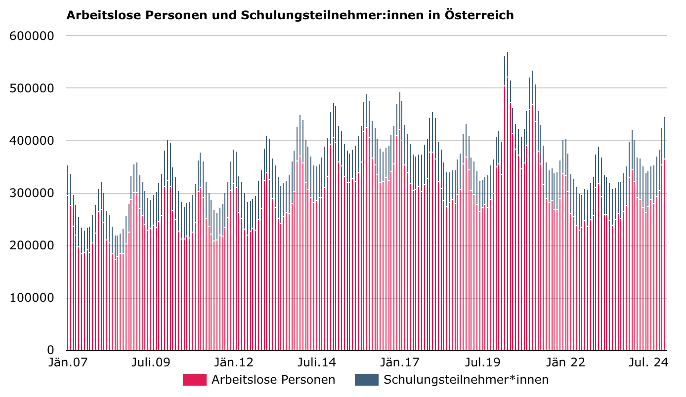 Ein Diagramm, das die Anzahl der Menschen in Österreich zeigt