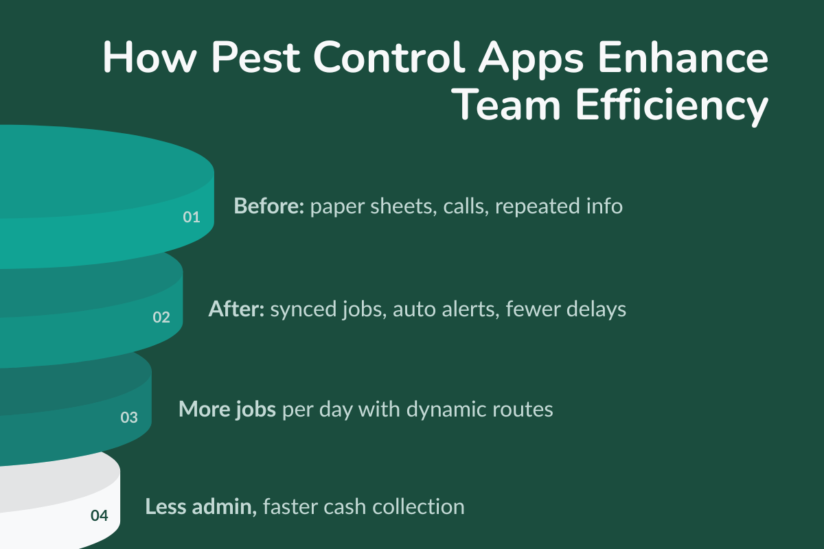 How Pest Control Apps Enhance Team Efficiency
