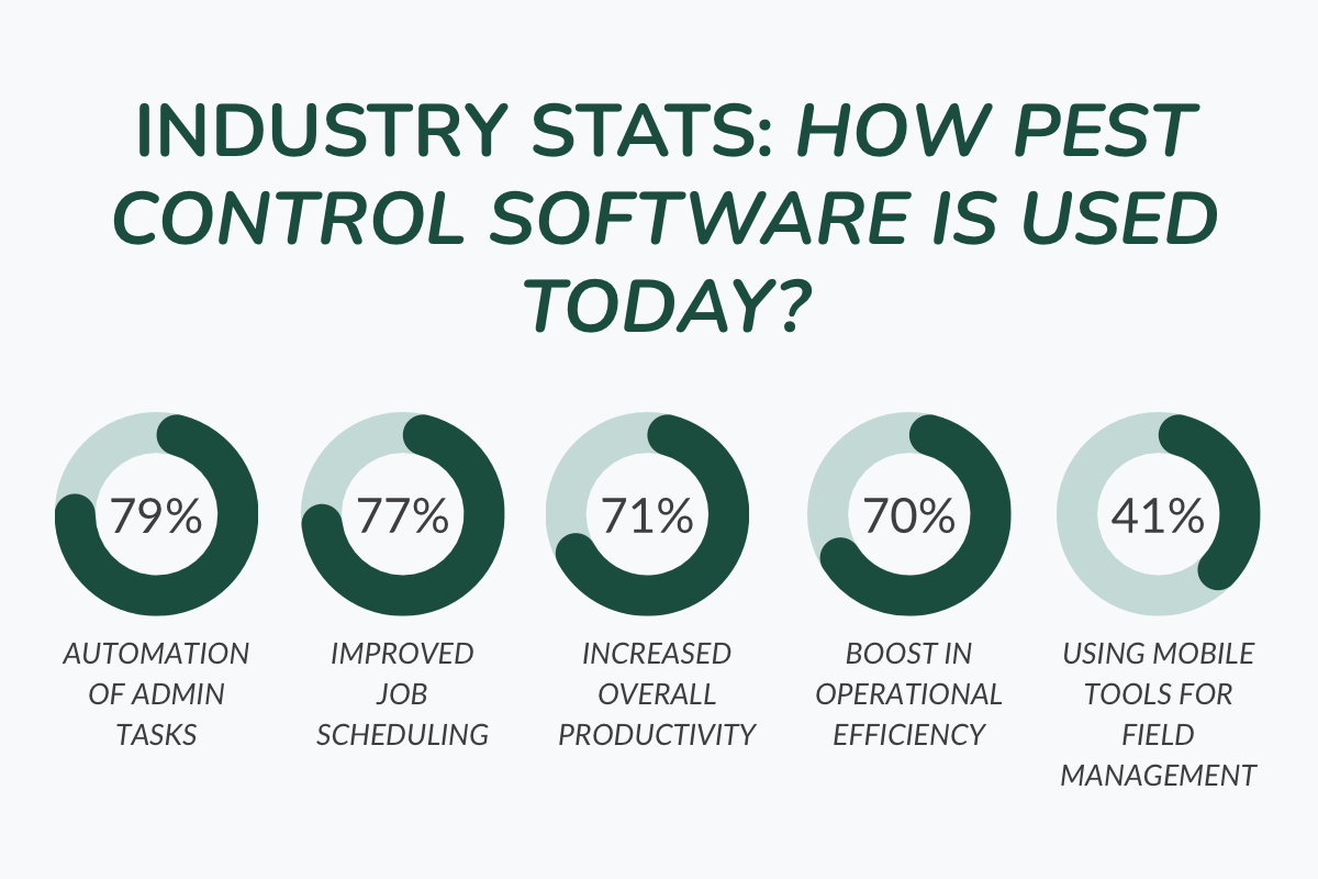 Industry Stats: How Pest Control Software Is Used Today?
