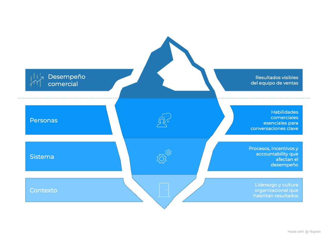 Diagrama de iceberg que ilustra los componentes del proceso empresarial: nivel superficial, personas, sistemas y demanda.