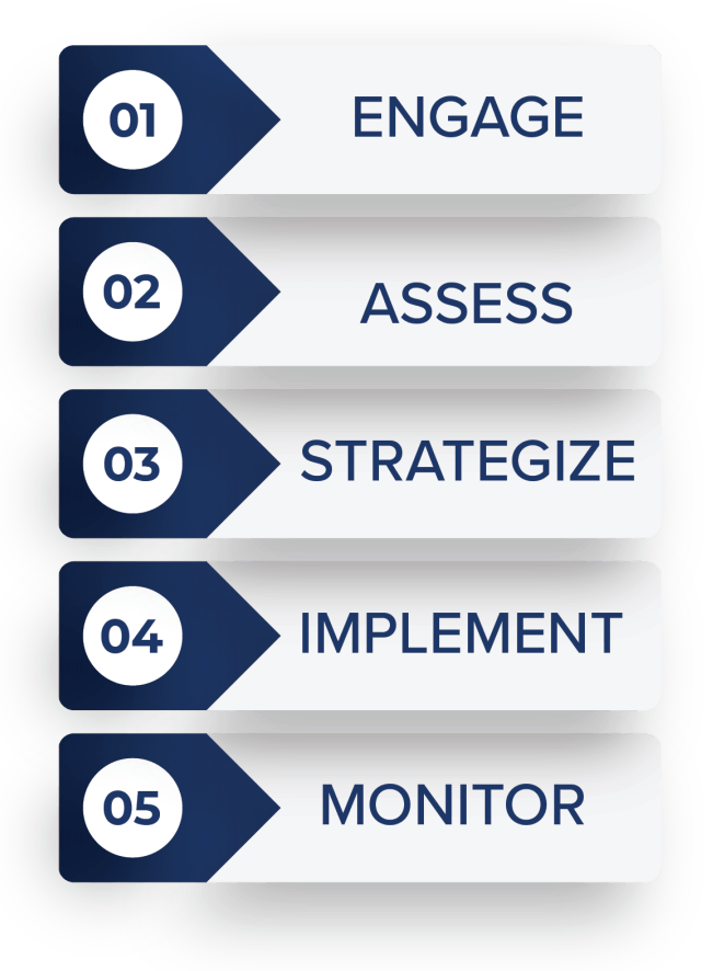1 Engage 2 Assess 3 Strategize 4 Implement 5 Monitor