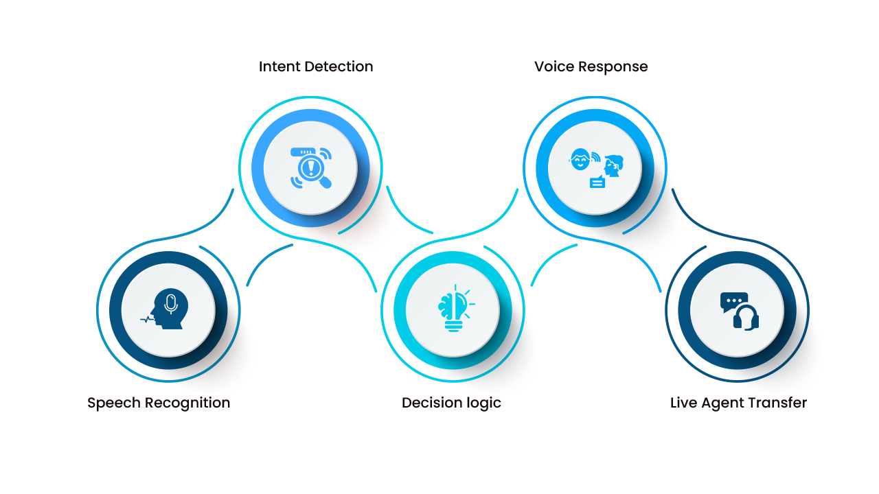 AI Voice Bot Works Step by Step