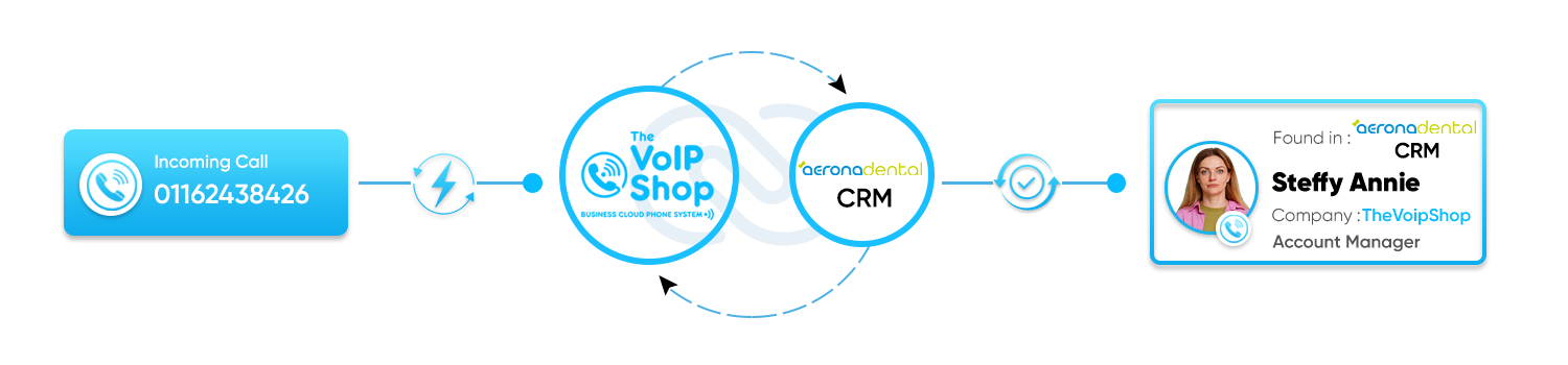 Aerona CRM integration with phone system