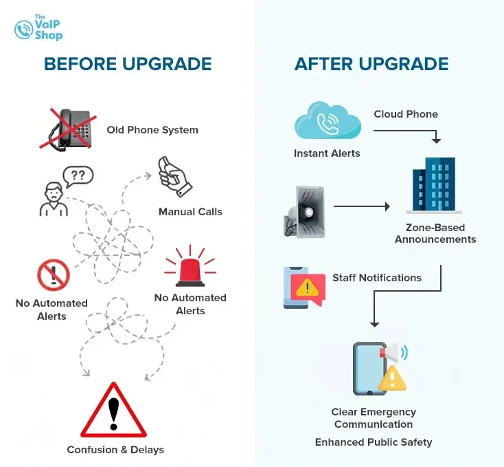 Before and After Upgrading a Phone System