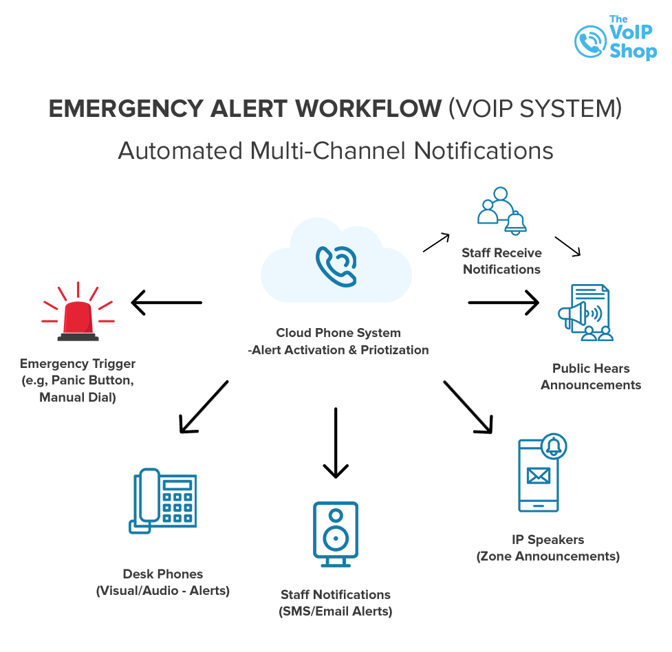 Multi-Channel Emergency Alerts and Announcements