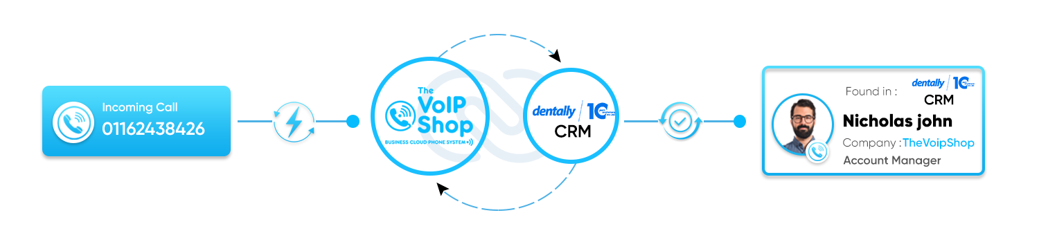 Dentally CRM with The VoIP Shop