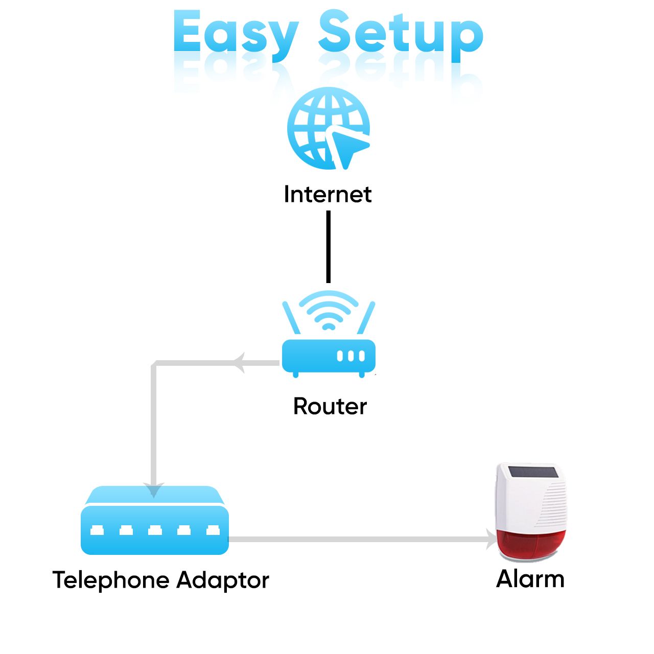 VoIP adapter with Alarm Line Easy Setup