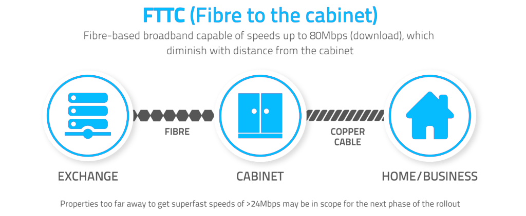 fibre fttc broadband