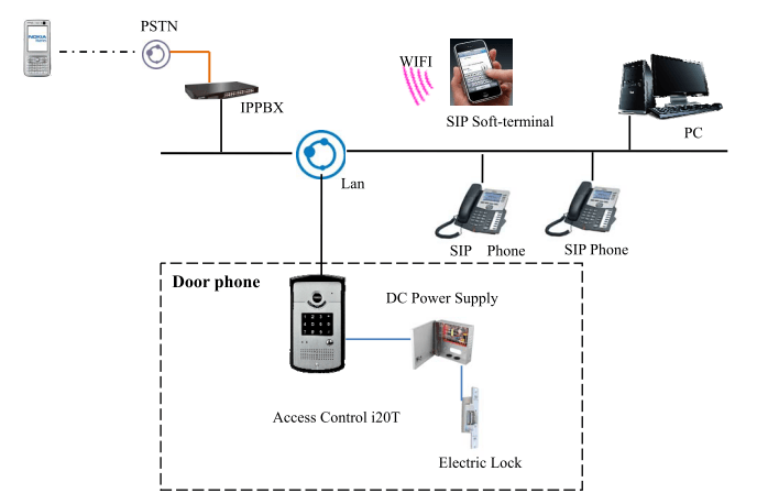 how door entry system works voip system