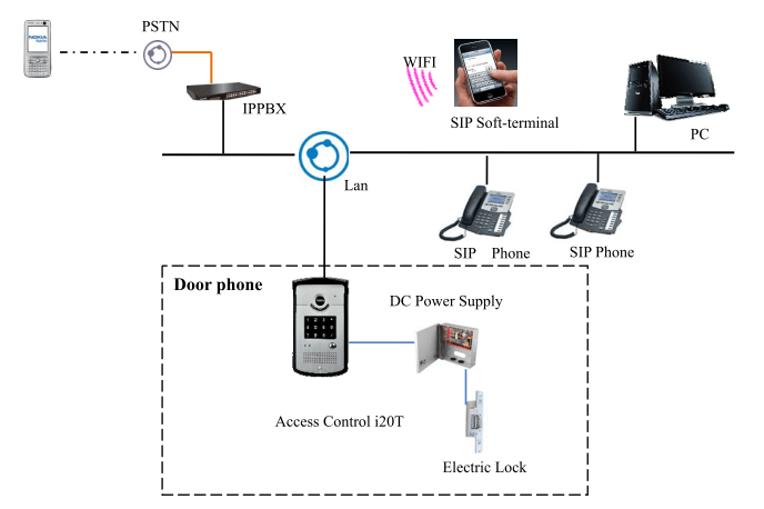 Commercial Door Entry Intercoms Card Access Control Systems in UK