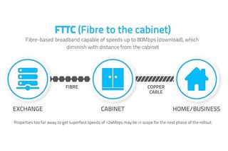 Fibre Broadband