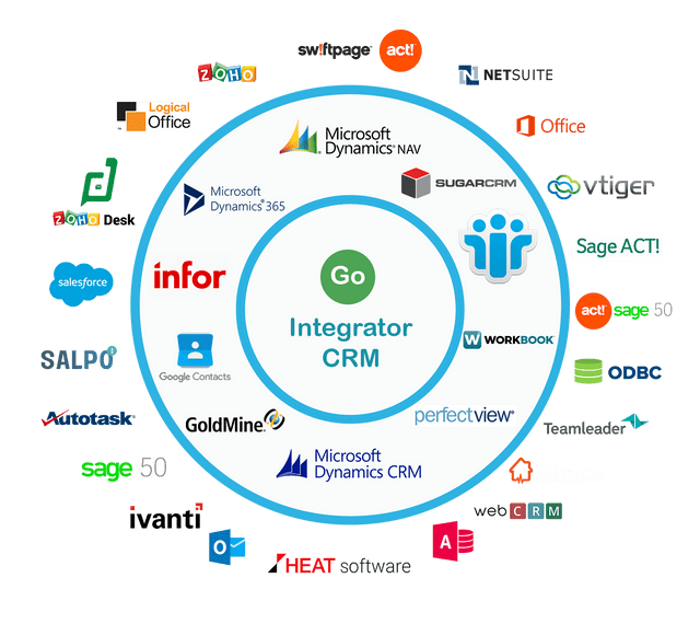 CRM Integration for GP Surgeries, Doctors, Medical Offices, and Dentists