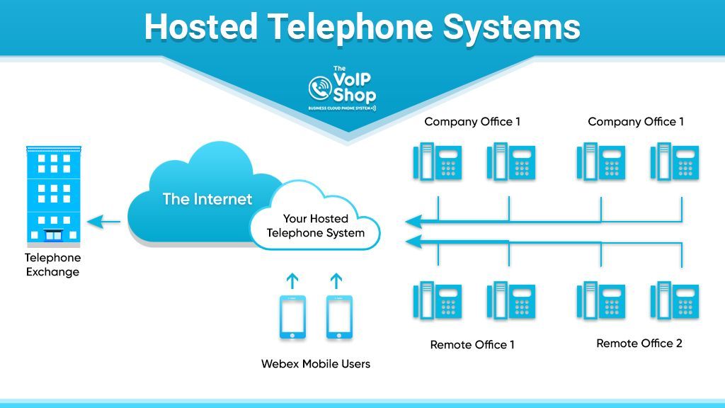 Hosted Telephone Systems
