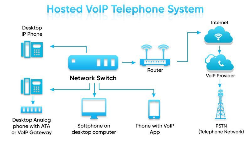 What is hosted PBX phone system?