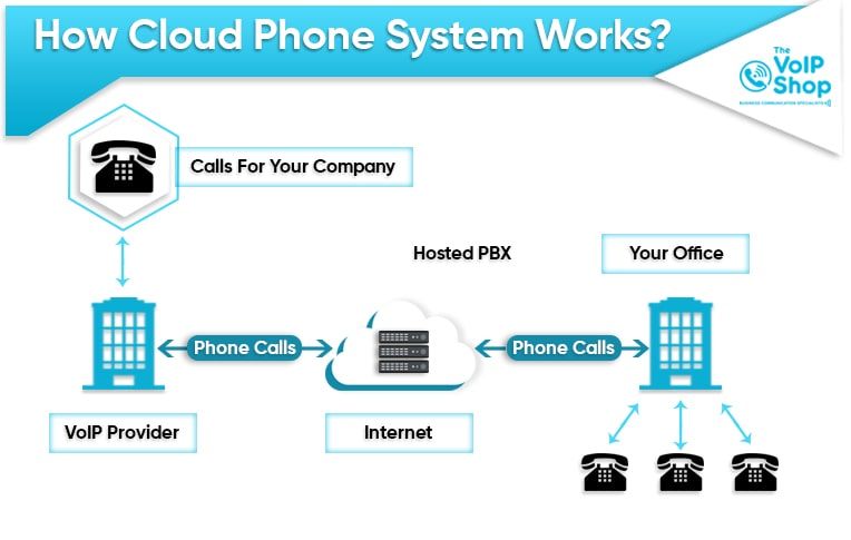 How cloud phone system works
