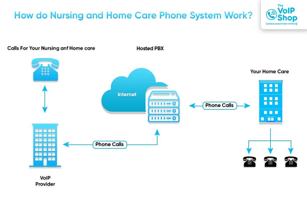 How Nursing and care home phone system work