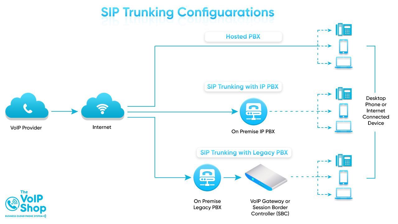 How Does a SIP Trunk Work?