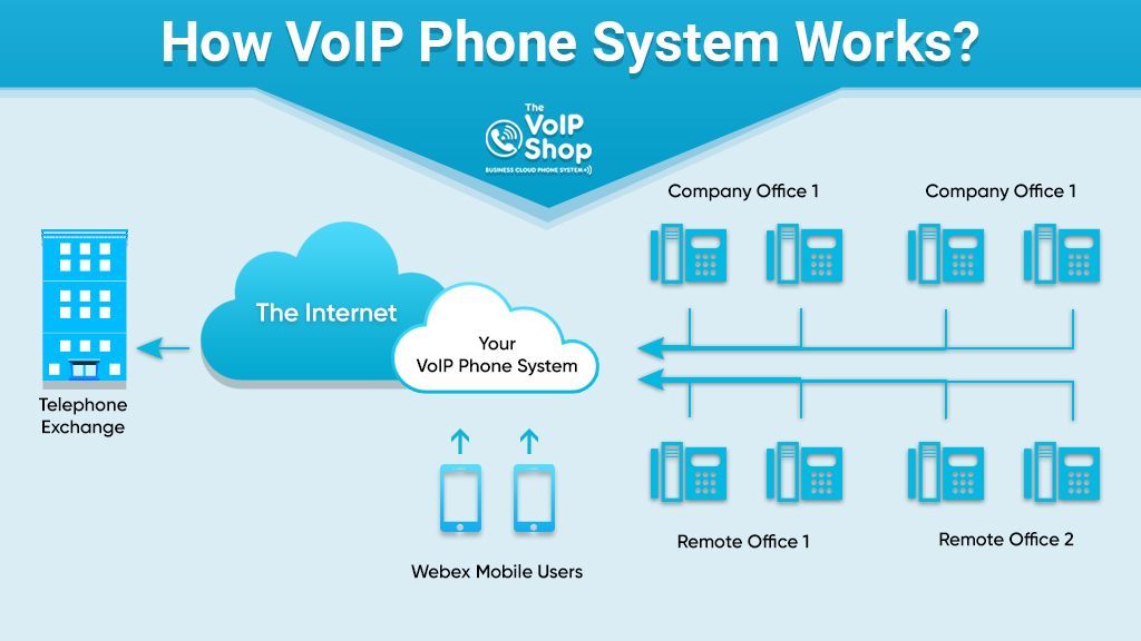 How VoIP Phone System Works?