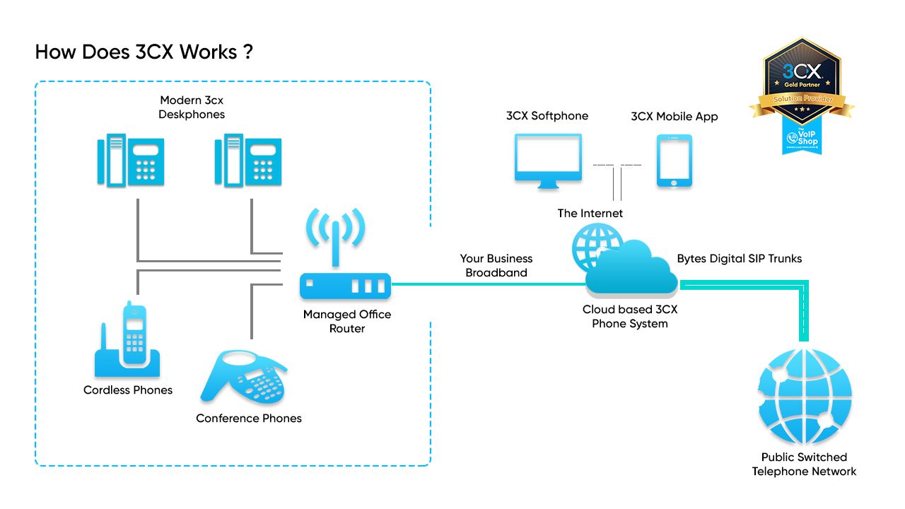 How does 3CX IP PBX work?