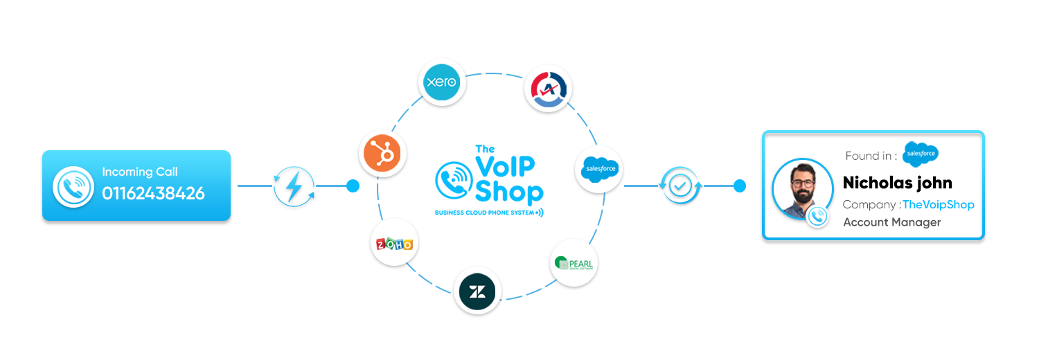 How does VoIP CRM integration work