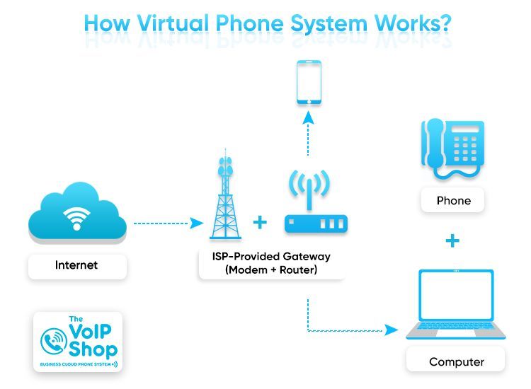 How Virtual Phone System Works?