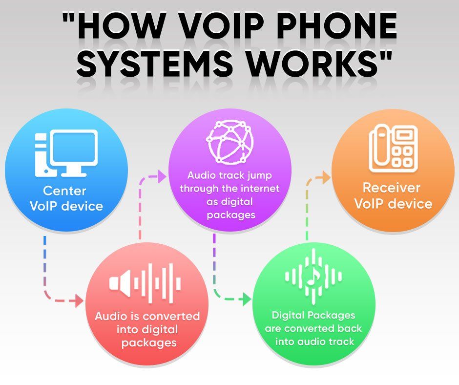 how voip phone systems works