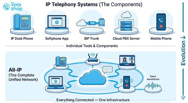 IP Telephony Systems vs All-IP What Is the Difference
