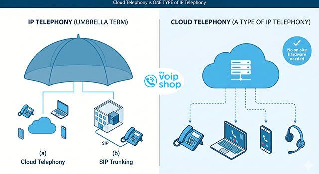 IP Telephony and Cloud Telephony