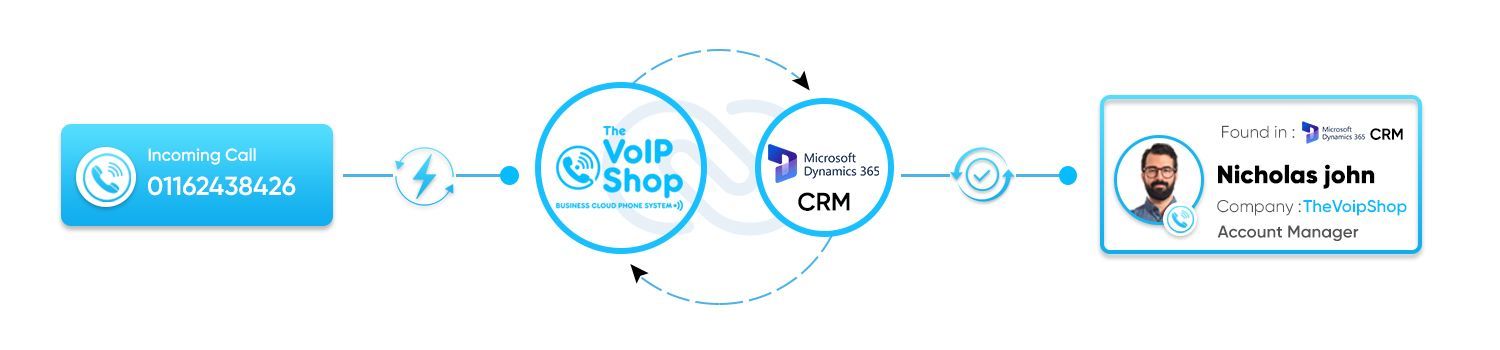 Microsoft Dynamic CRM with The VoIP Shop