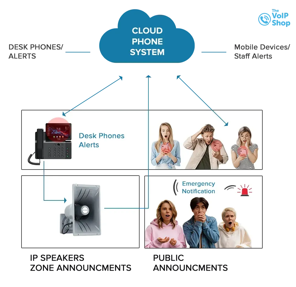 Centralised Emergency Communication
Across the Building