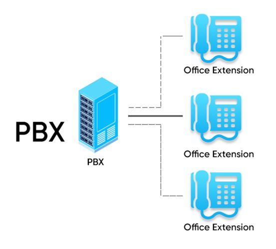 Cloud-Hosted IP PBX: The Future of Seamless Communication