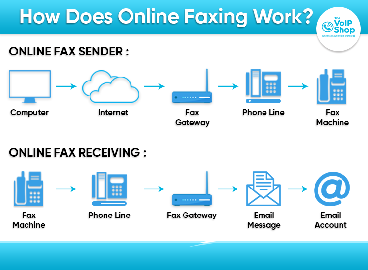 how online faxing work
