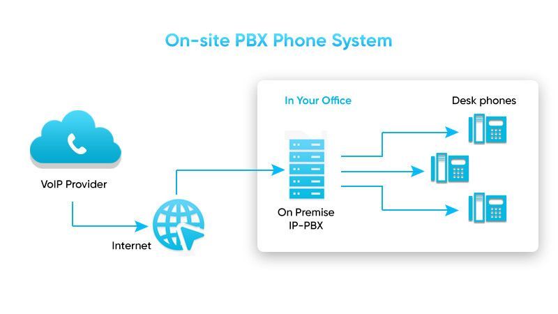 What is on-site PBX phone system?