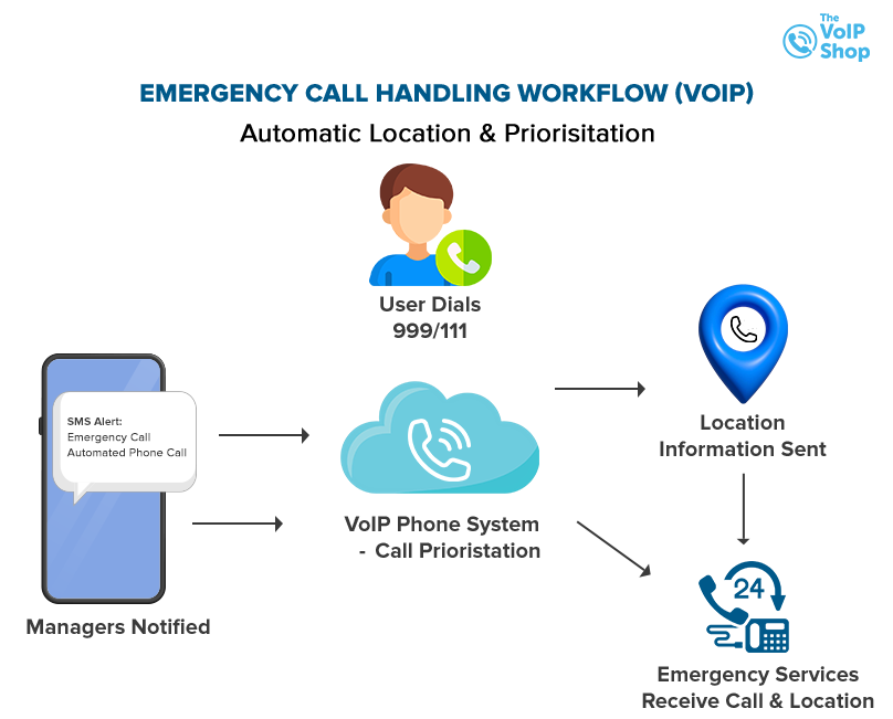 Priority Emergency Call Handling and Location Accuracy