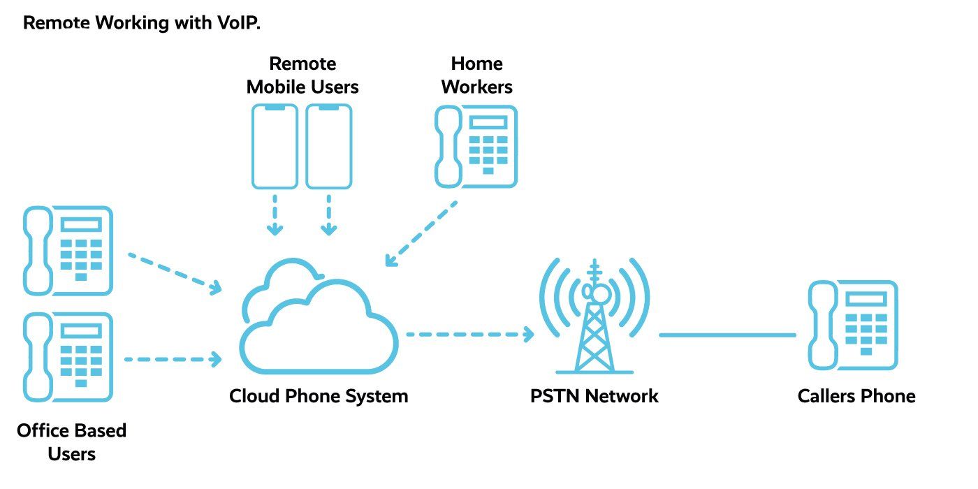 Why are cloud telephone systems best for remote working?