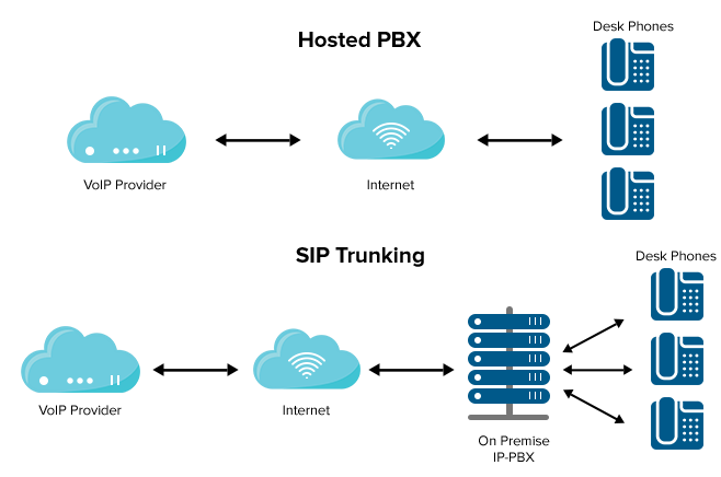 SIP Trunking for Small Businesses