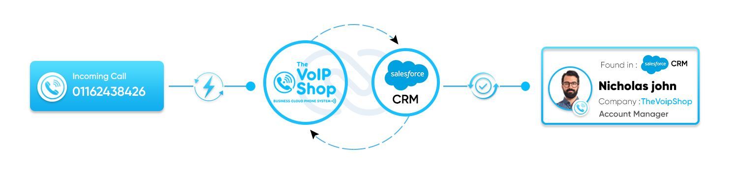 Salesforce CRM with The VoIP Shop