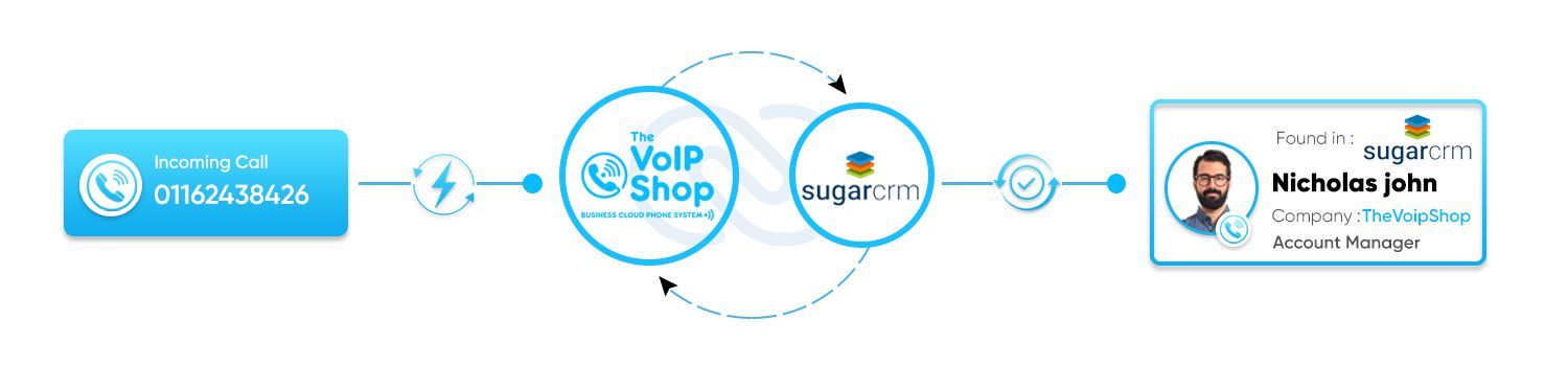 Sugar CRM with The VoIP Shop