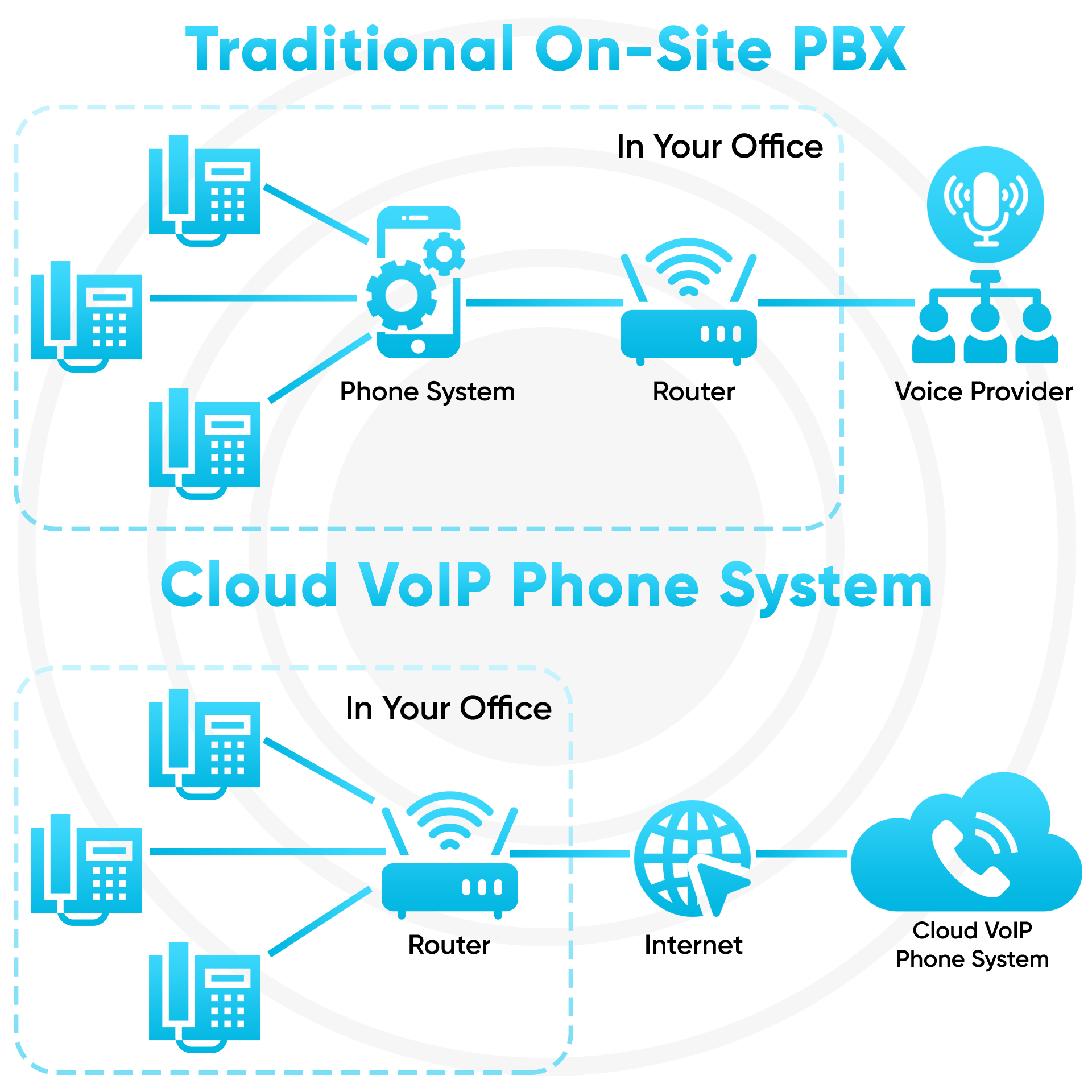 tradition on site pbx vs cloud voip phone system