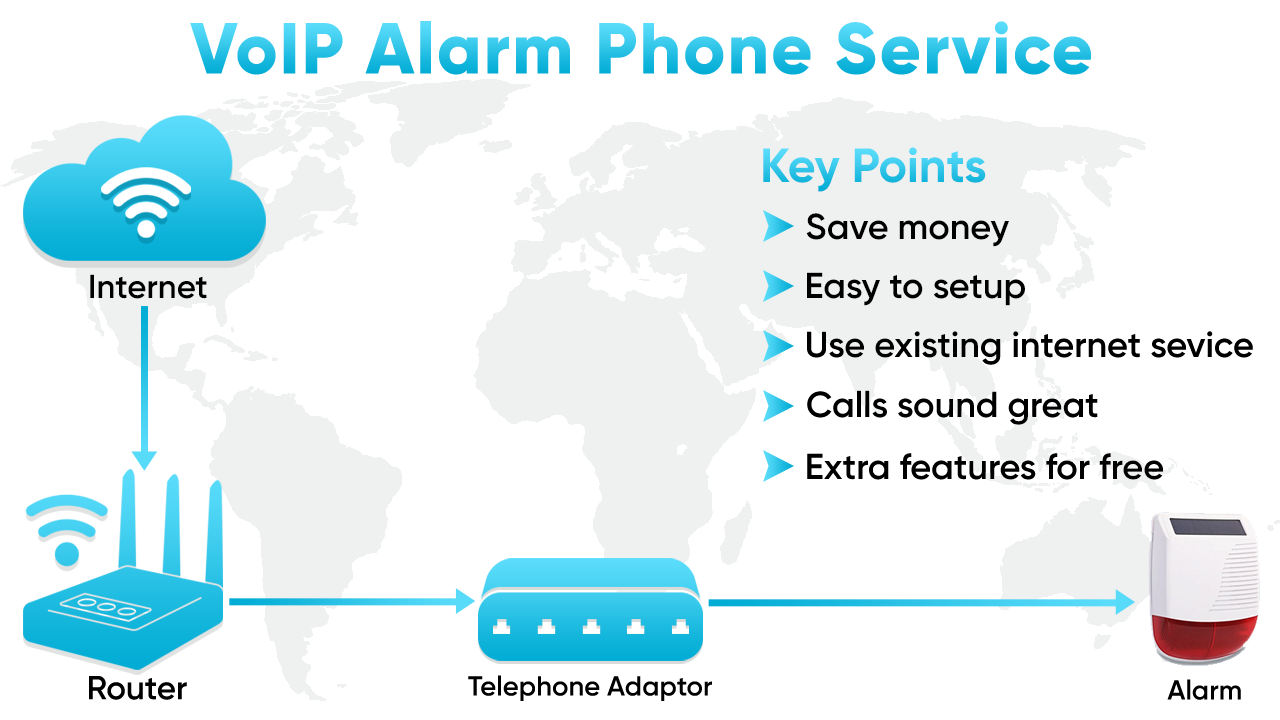 VoIP Alarm Line Services