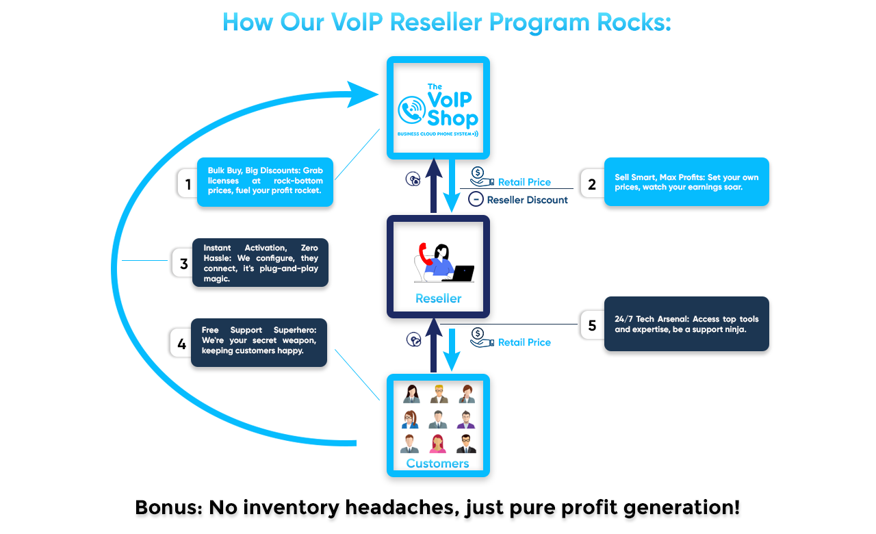VoIP Reseller program process