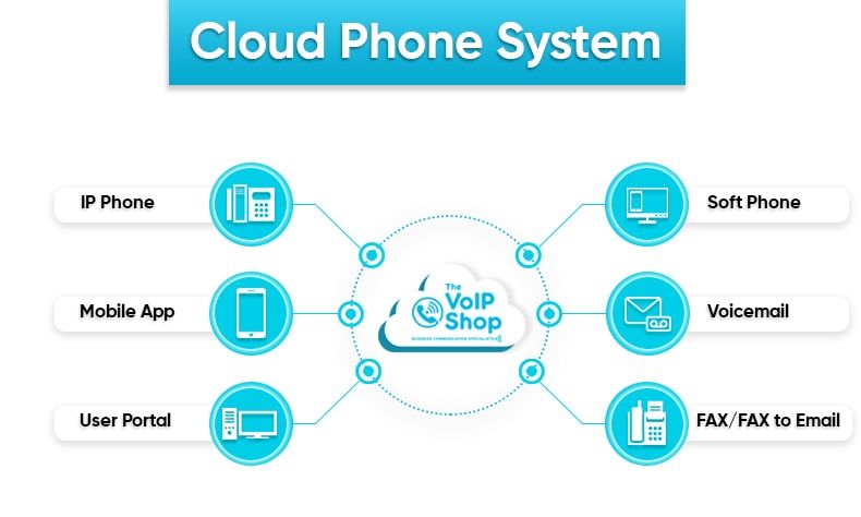 what is cloud phone system