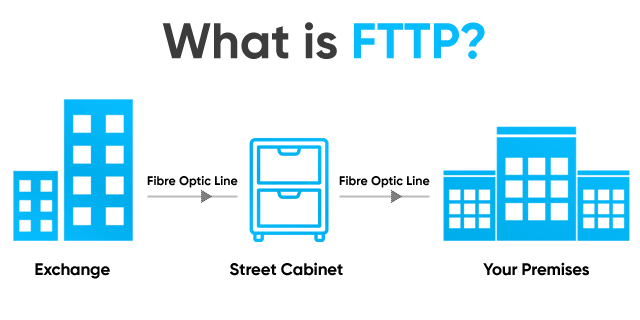 what is fttp