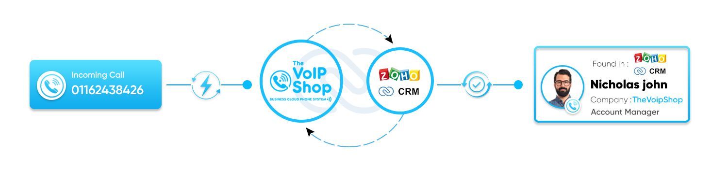 Zoho CRM with The VoIP Shop