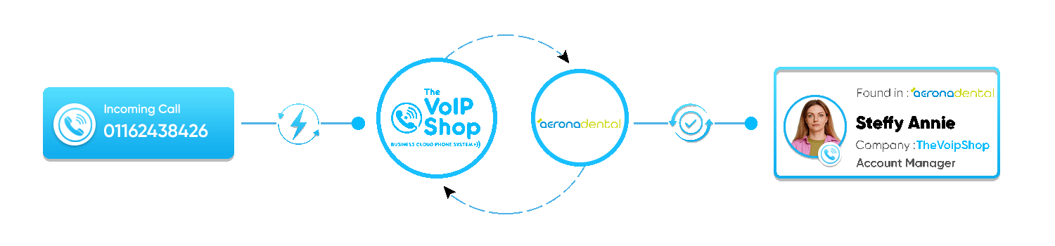 Aerona CRM integration with phone system