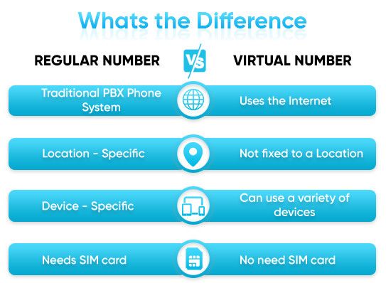 differece between Virtual Phone Number and regular phone number