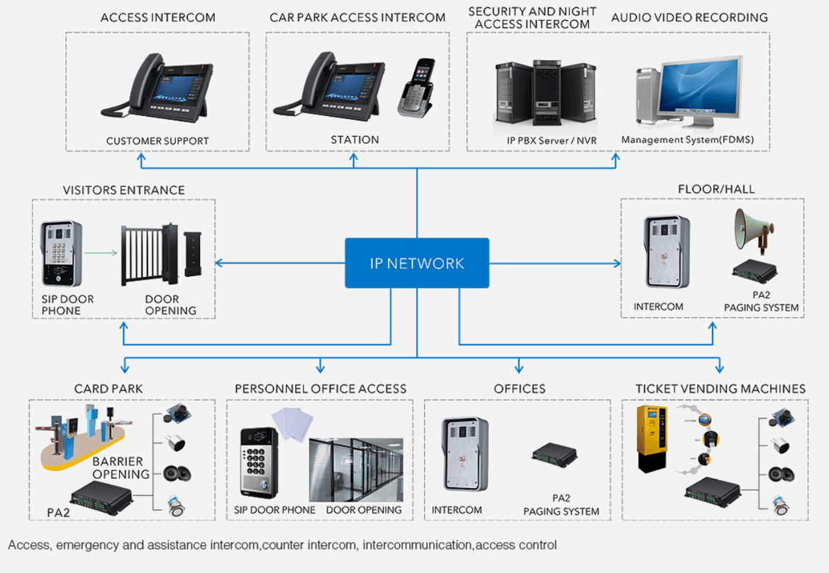 how the door entry access control system works