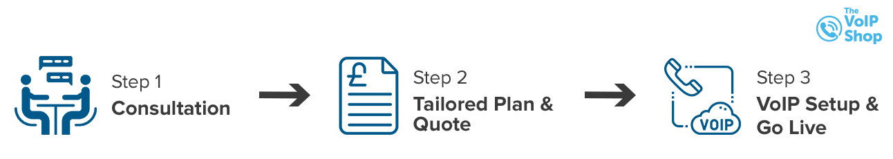 The voip shop phone system buy steps